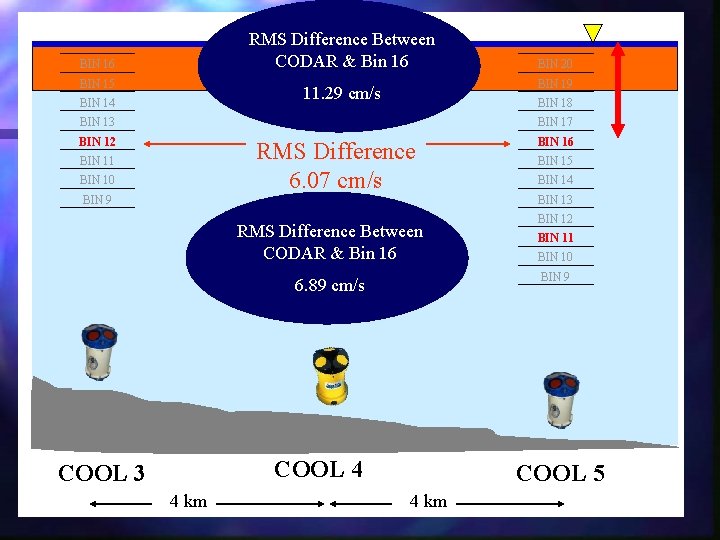 RMS Difference Between CODAR & Bin 16 BIN 15 BIN 19 11. 29 cm/s