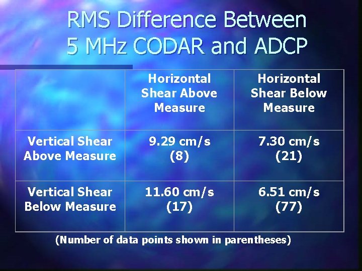 RMS Difference Between 5 MHz CODAR and ADCP Horizontal Shear Above Measure Horizontal Shear