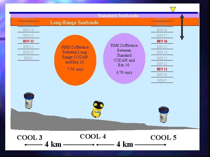 BIN 16 BIN 15 Standard Sea. Sonde Long-Range Sea. Sonde BIN 20 BIN 19