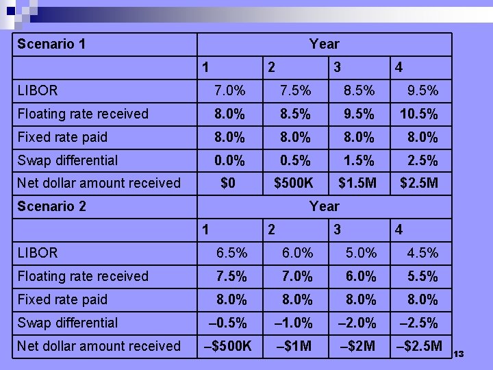 Scenario 1 Year 1 2 3 4 LIBOR 7. 0% 7. 5% 8. 5%