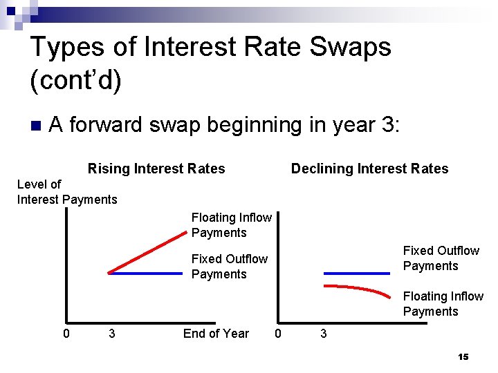 Types of Interest Rate Swaps (cont’d) n A forward swap beginning in year 3: