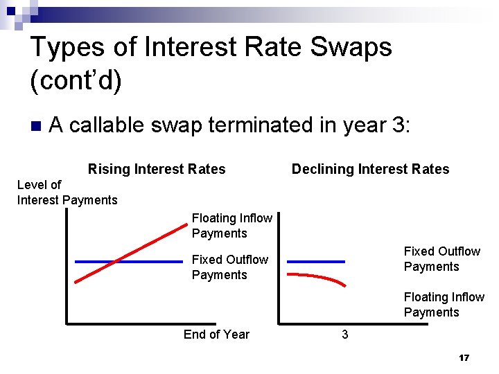 Types of Interest Rate Swaps (cont’d) n A callable swap terminated in year 3: