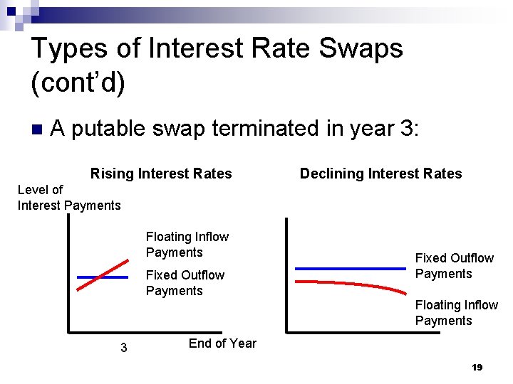 Types of Interest Rate Swaps (cont’d) n A putable swap terminated in year 3: