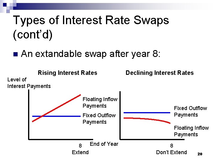 Types of Interest Rate Swaps (cont’d) n An extandable swap after year 8: Rising