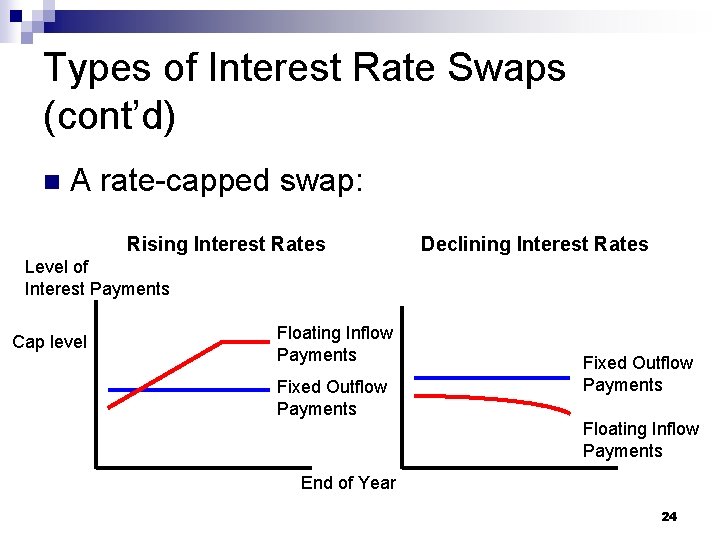Types of Interest Rate Swaps (cont’d) n A rate-capped swap: Rising Interest Rates Declining