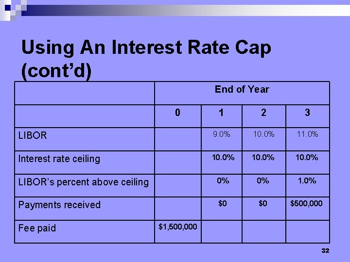 Using An Interest Rate Cap (cont’d) End of Year 1 2 3 9. 0%