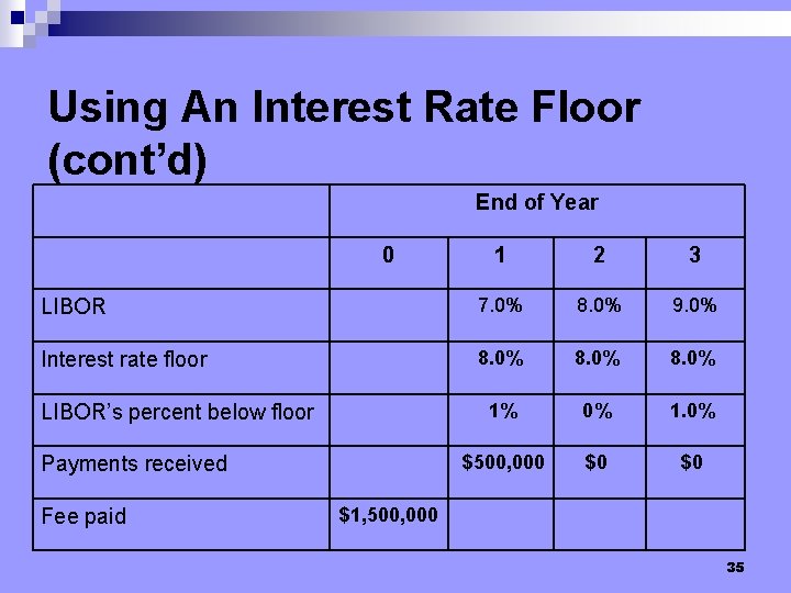 Using An Interest Rate Floor (cont’d) End of Year 1 2 3 LIBOR 7.