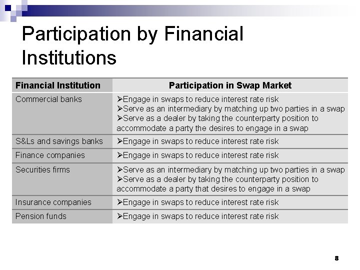 Participation by Financial Institutions Financial Institution Participation in Swap Market Commercial banks ØEngage in