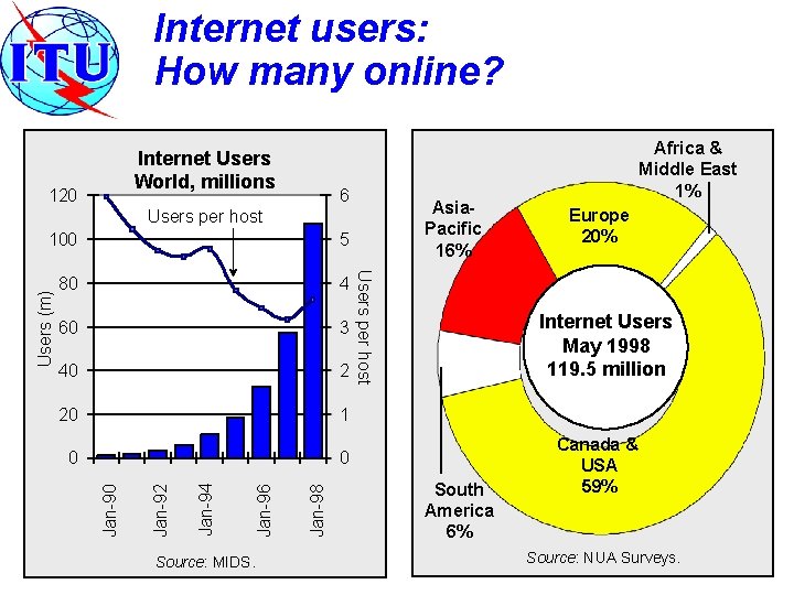 Internet users: How many online? Internet Users World, millions 120 6 Asia. Pacific 16%