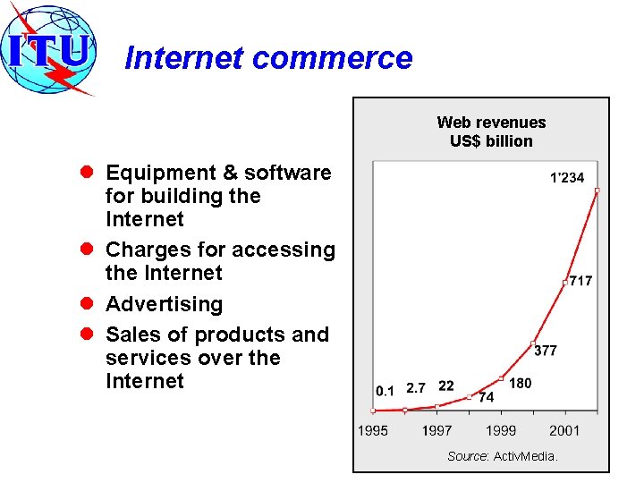 Internet commerce Web revenues US$ billion l Equipment & software for building the Internet