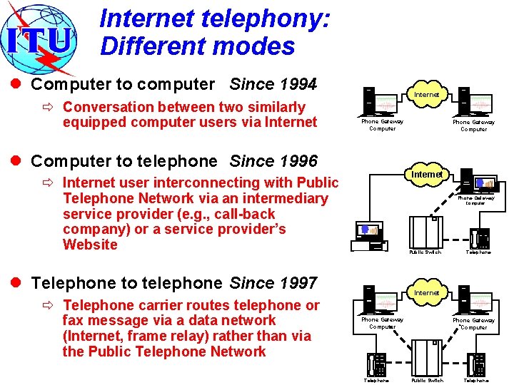 Internet telephony: Different modes l Computer to computer Since 1994 ð Conversation between two