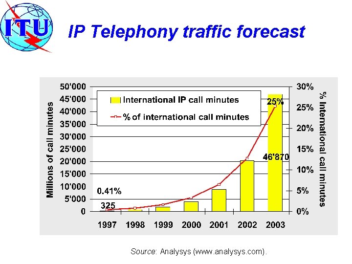 IP Telephony traffic forecast Source: Analysys (www. analysys. com). 
