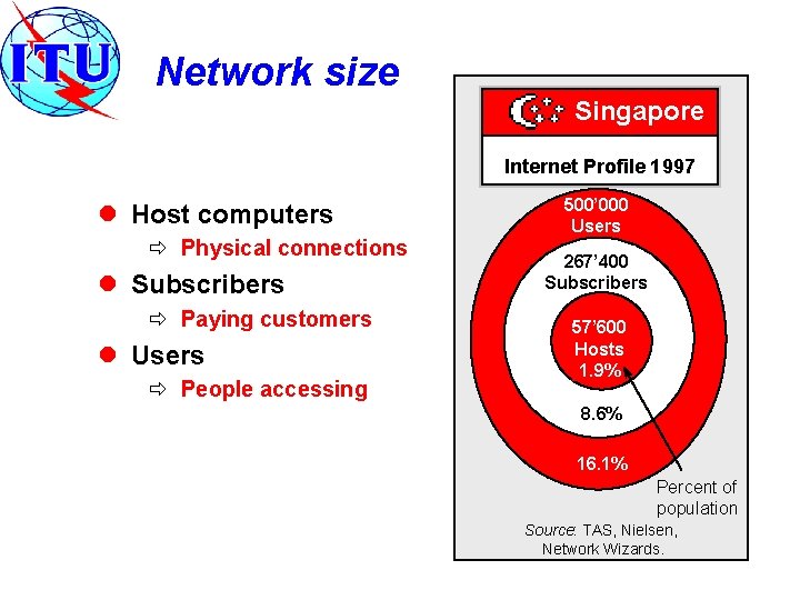 Network size Singapore Internet Profile 1997 l Host computers ð Physical connections l Subscribers