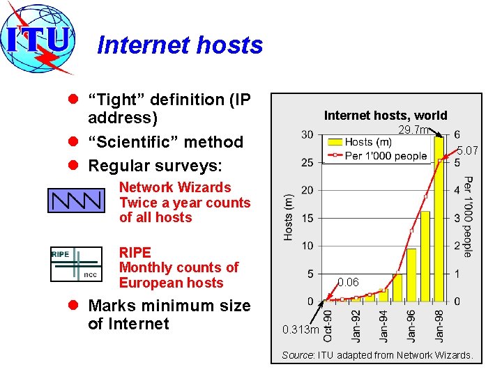 Internet hosts l “Tight” definition (IP address) l “Scientific” method l Regular surveys: Internet
