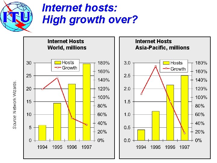 Internet hosts: High growth over? Source: Network Wizards. Internet Hosts World, millions Internet Hosts