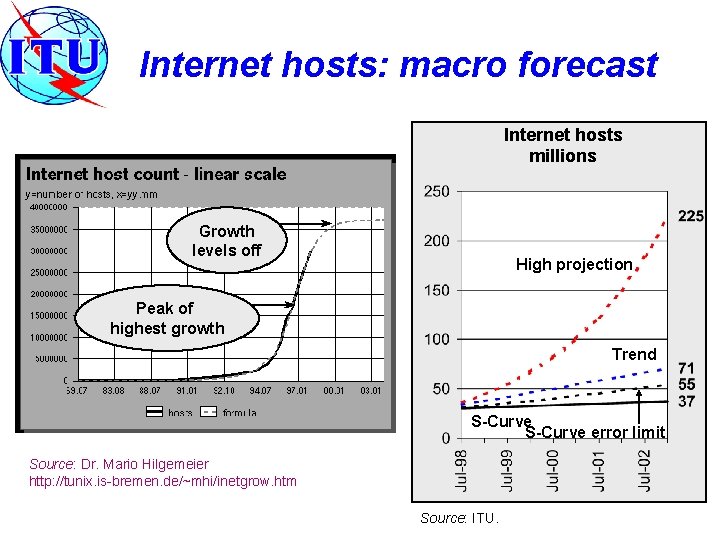 Internet hosts: macro forecast Internet hosts millions Growth levels off High projection Peak of