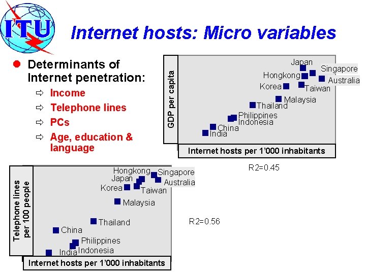 Internet hosts: Micro variables Telephone lines per 100 people ð ð Income Telephone lines