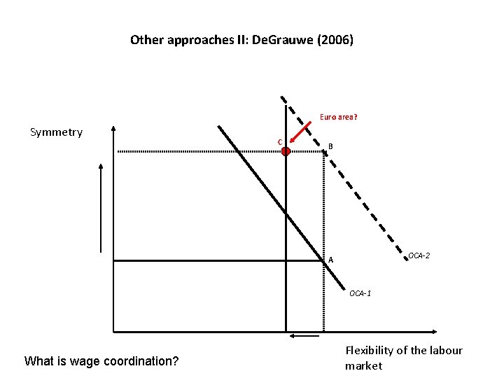 Other approaches II: De. Grauwe (2006) Euro area? Symmetry C B OCA-2 A OCA-1