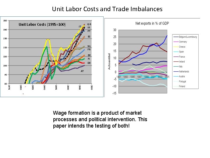 Unit Labor Costs and Trade Imbalances 150 Unit Labor Costs (1995=100) IT 140 GR