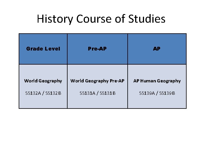 History Course of Studies Grade Level Pre-AP AP World Geography Pre-AP AP Human Geography