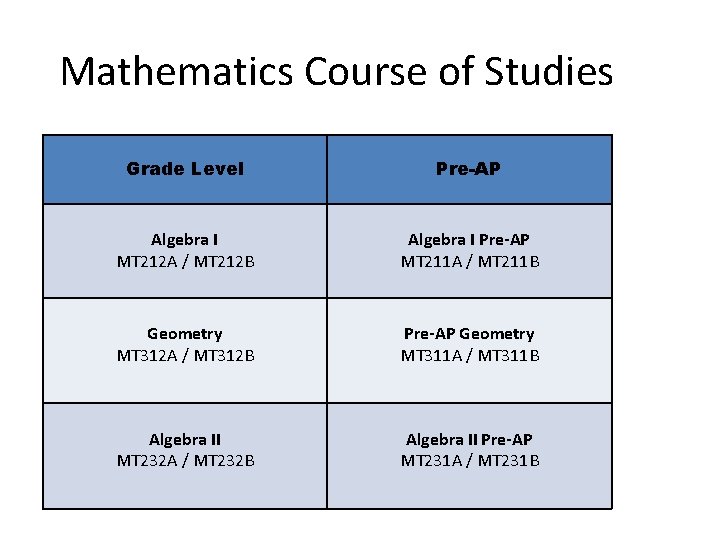 Mathematics Course of Studies Grade Level Pre-AP Algebra I MT 212 A / MT Mathematics Course of Studies Grade Level Pre-AP Algebra I MT 212 A / MT