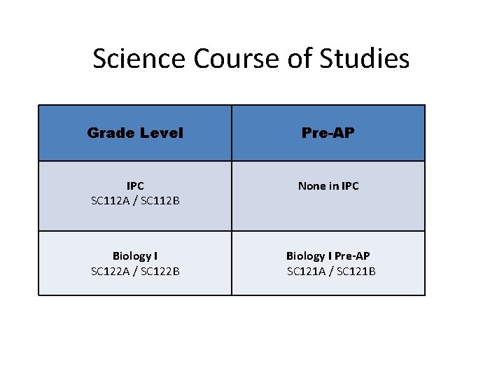 Science Course of Studies Grade Level Pre-AP IPC SC 112 A / SC 112