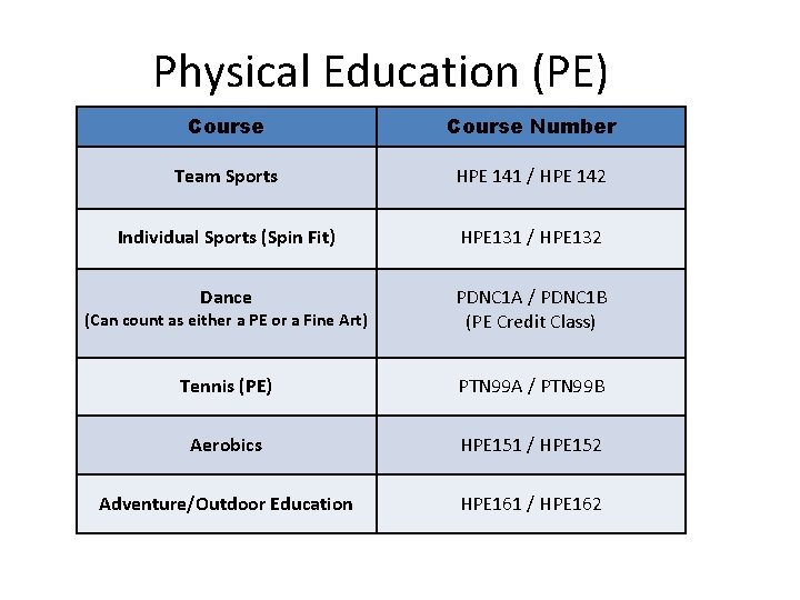 Physical Education (PE) Course Number Team Sports HPE 141 / HPE 142 Individual Sports