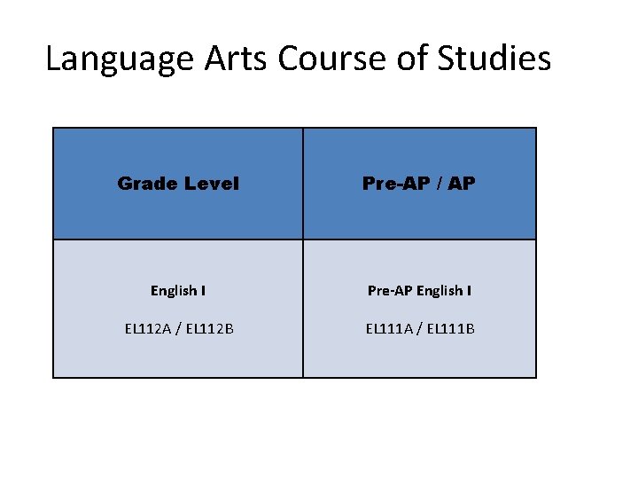 Language Arts Course of Studies Grade Level Pre-AP / AP English I Pre-AP English