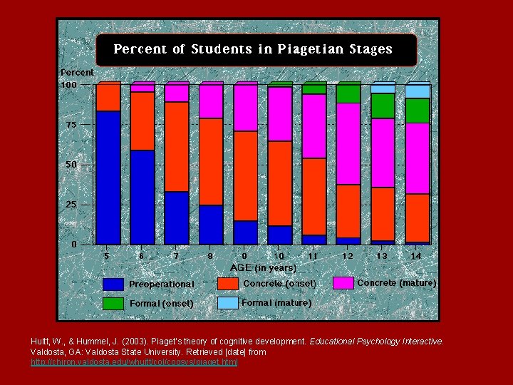 Huitt, W. , & Hummel, J. (2003). Piaget's theory of cognitive development. Educational Psychology