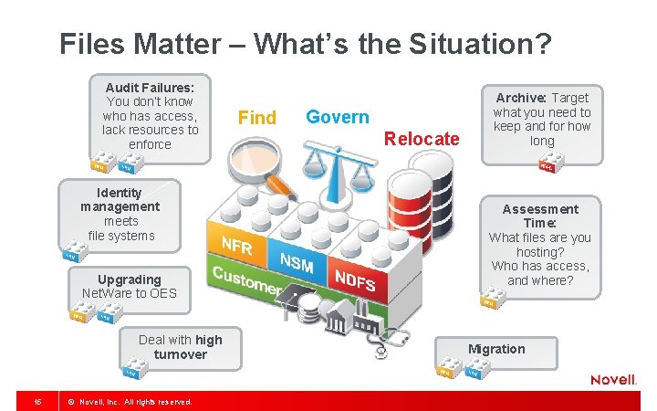 Files Matter – What’s the Situation? Audit Failures: You don’t know who has access,