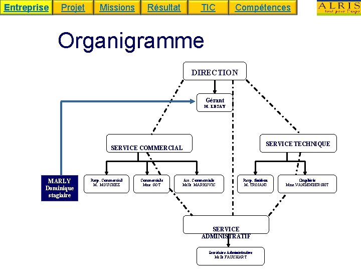 Entreprise Projet Missions Résultat TIC Compétences Organigramme DIRECTION Gérant M. LESAY SERVICE TECHNIQUE SERVICE