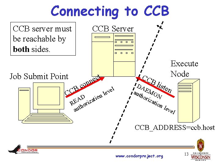 Connecting to CCB Server CCB server must be reachable by both sides. Job Submit