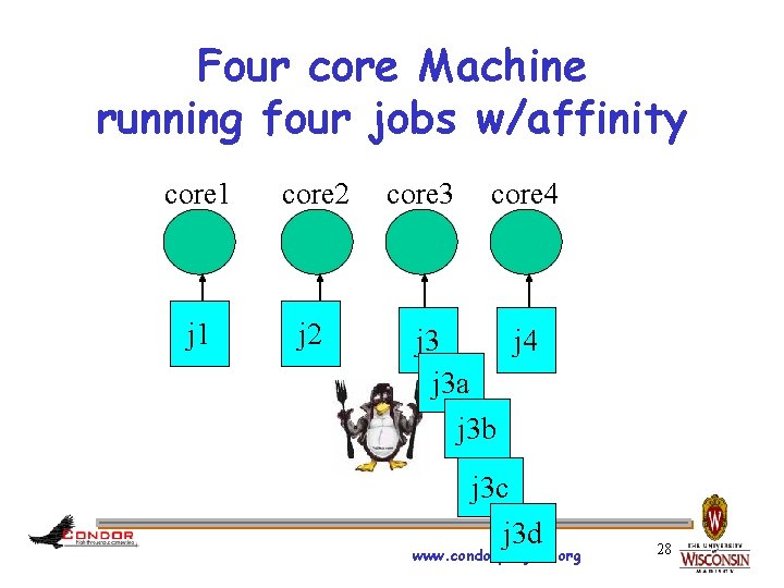 Four core Machine running four jobs w/affinity core 1 core 2 j 1 j