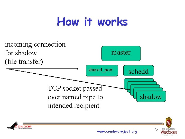 How it works incoming connection for shadow (file transfer) master shared_port TCP socket passed