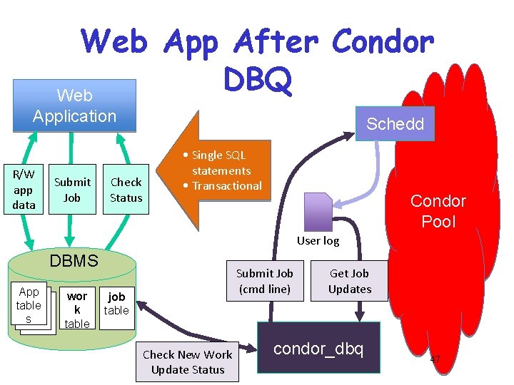 Web App After Condor DBQ Web Application R/W app data Submit Job Check Status