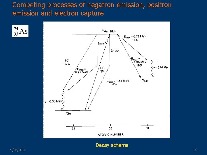 Competing processes of negatron emission, positron emission and electron capture 9/26/2020 Decay scheme 14