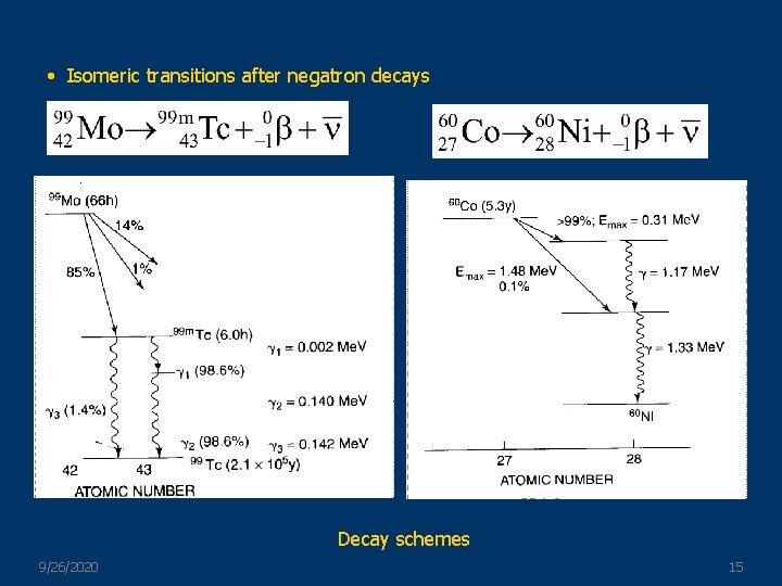  • Isomeric transitions after negatron decays Decay schemes 9/26/2020 15 