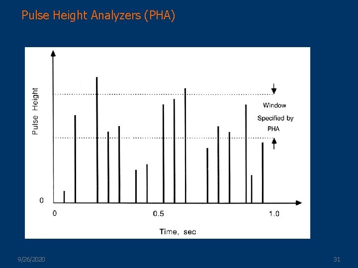 Pulse Height Analyzers (PHA) 9/26/2020 31 