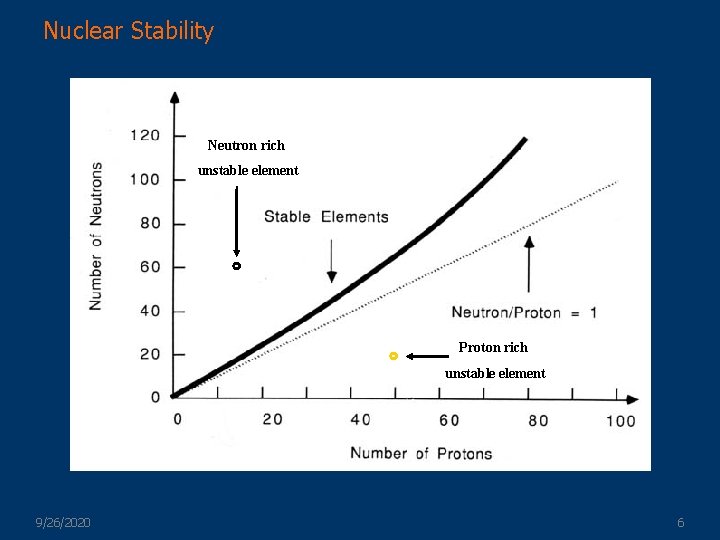 Nuclear Stability Neutron rich unstable element Proton rich unstable element 9/26/2020 6 