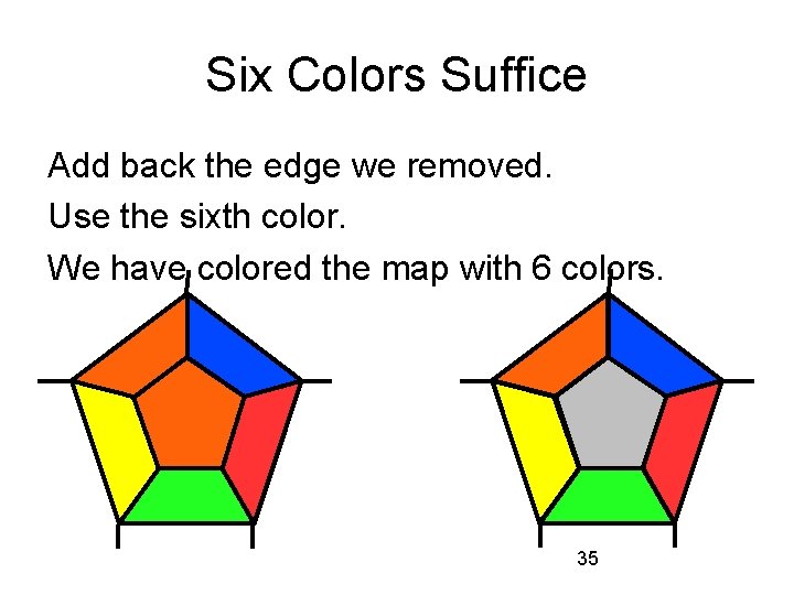 Six Colors Suffice Add back the edge we removed. Use the sixth color. We