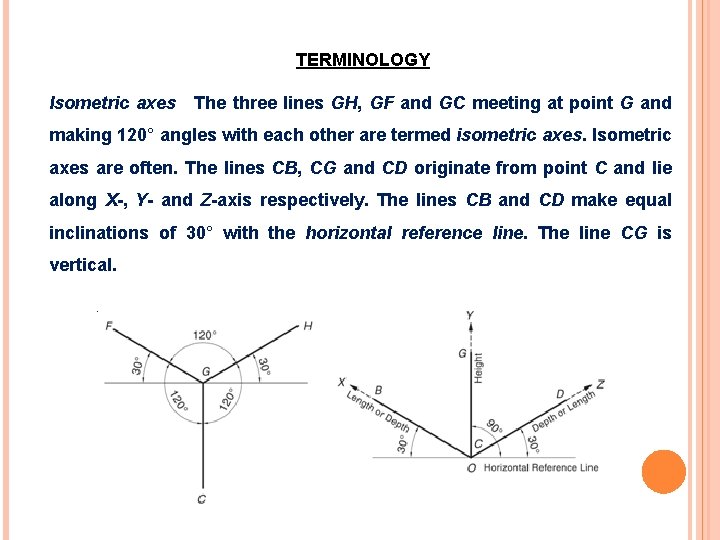 TERMINOLOGY Isometric axes The three lines GH, GF and GC meeting at point G