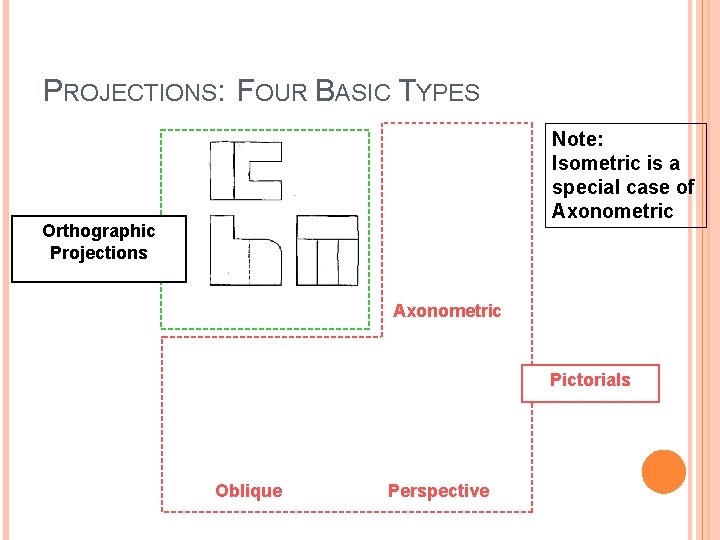 PROJECTIONS: FOUR BASIC TYPES Note: Isometric is a special case of Axonometric Orthographic Projections