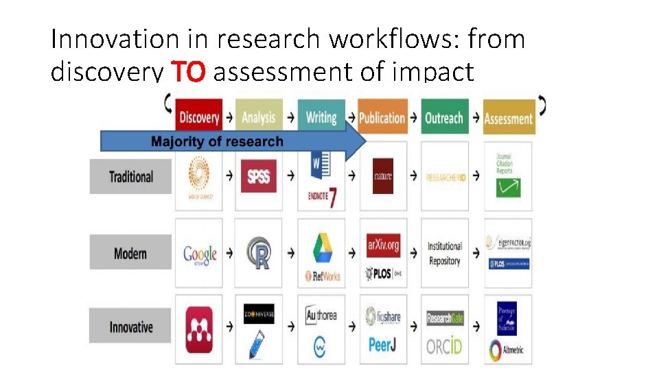 Innovation in research workflows: from discovery TO assessment of impact Innovation in research workflows: from discovery TO assessment of impact