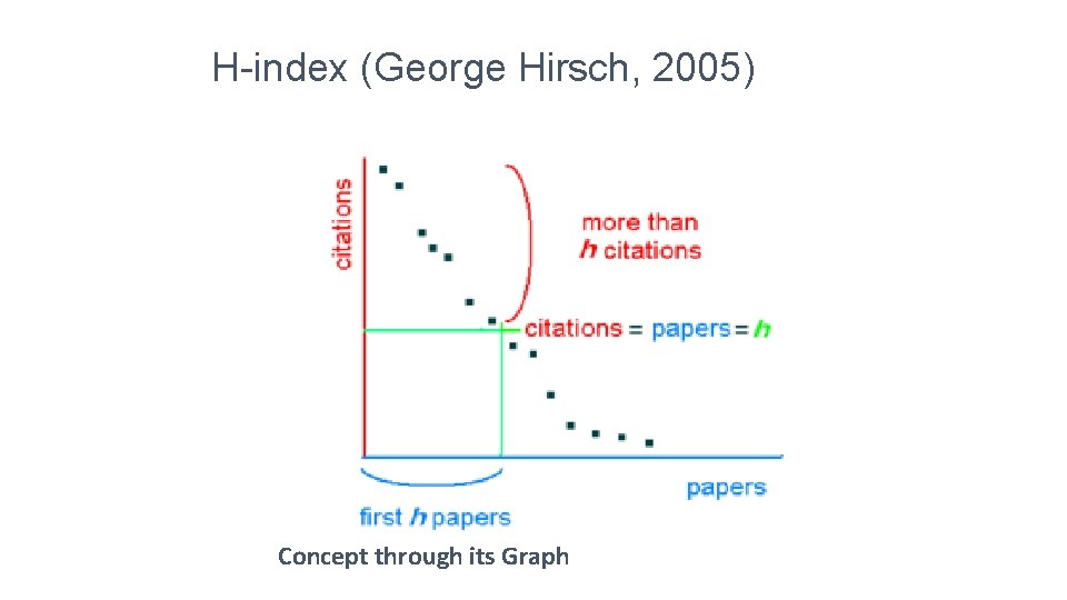 H-index (George Hirsch, 2005) Concept through its Graph H-index (George Hirsch, 2005) Concept through its Graph