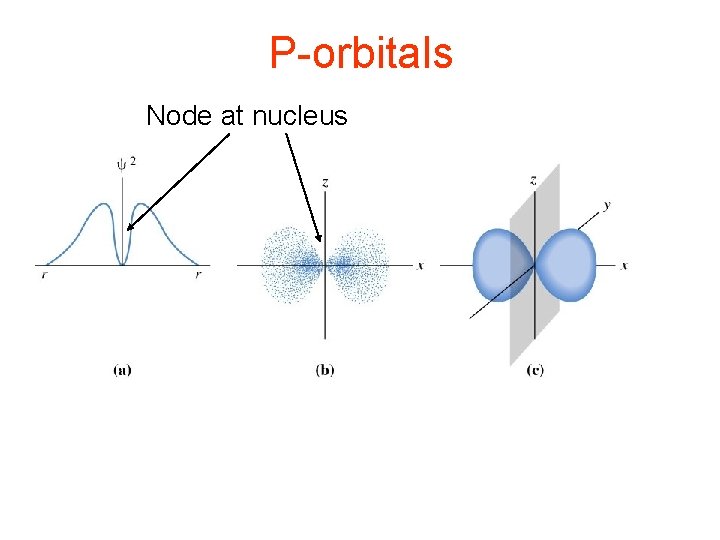 P-orbitals Node at nucleus 