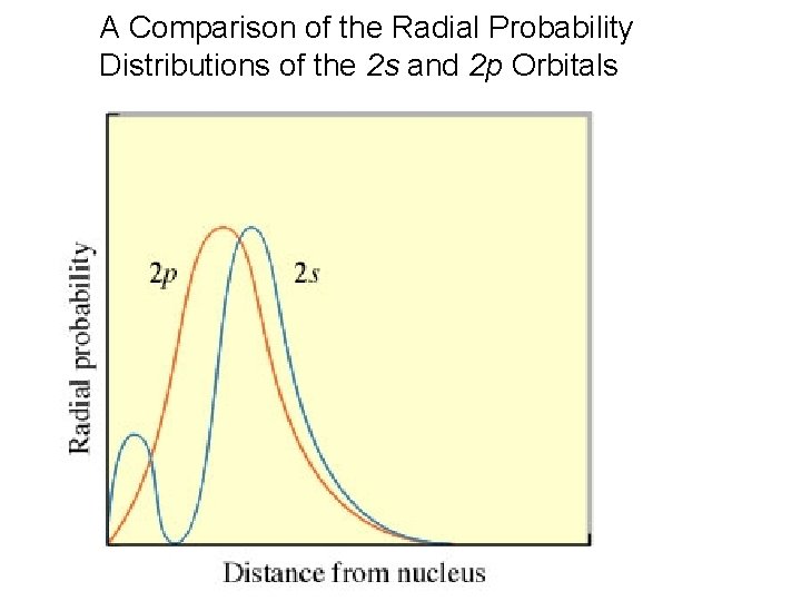 A Comparison of the Radial Probability Distributions of the 2 s and 2 p