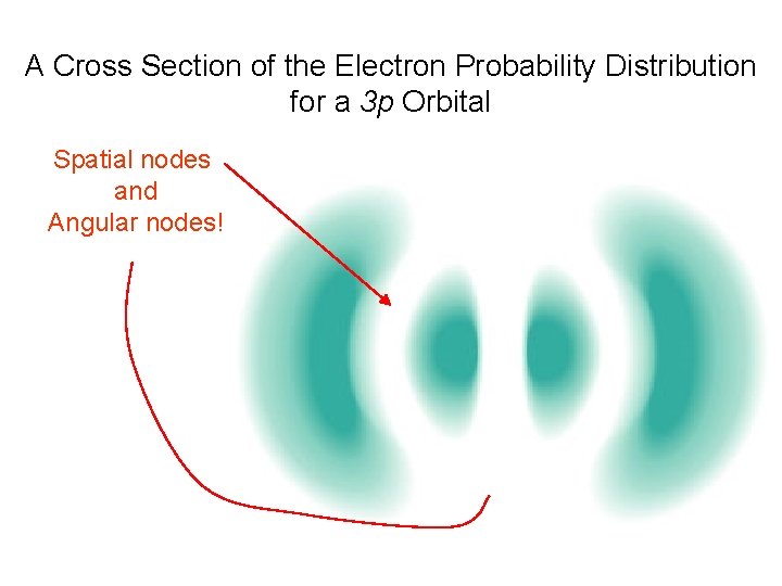 A Cross Section of the Electron Probability Distribution for a 3 p Orbital Spatial