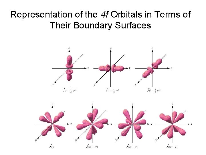 Representation of the 4 f Orbitals in Terms of Their Boundary Surfaces 