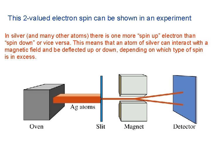 This 2 -valued electron spin can be shown in an experiment In silver (and