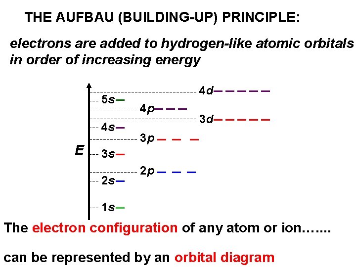 THE AUFBAU (BUILDING-UP) PRINCIPLE: electrons are added to hydrogen-like atomic orbitals in order of